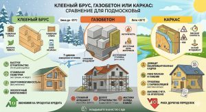 Какой материал для дома лучше выбрать в Москве и Московской области в 2026 году: сравнение клееного бруса, газобетона и каркаса